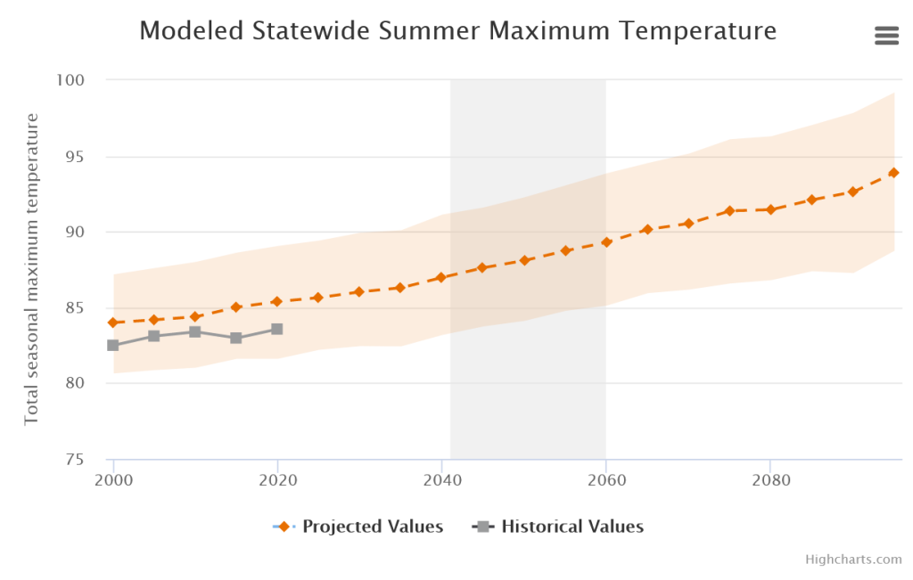 The broad colored band shows the range of values that the models projected.The narrower the band, the more strongly models agree. The dashed line shows the average of those projections The solid line shows the actual values that already occurred. This visualization is showing high emissions. Courtesy of NJADAPT